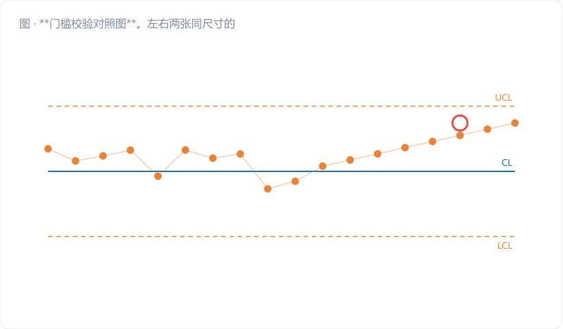 **门槛校验对照图**。左右两张同尺寸的 p 图缩略：左图 n·p̄ = 0.24，二十个点几乎全趴在 0 轴上，UCL 一条虚线孤零零悬在 1.71 处，整图打上半透明灰罩，标注「睡着的图」；右图 n·p̄ = 7.2，点子在中心线上下正常波动，UCL/LCL 都有实际约束力，标注「能干活的图」。两图之间用金橙色双向…
