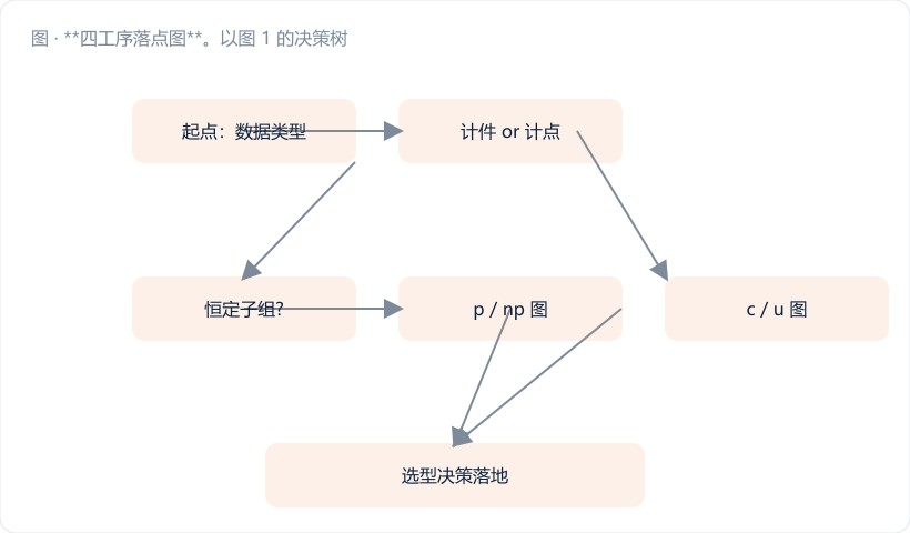 **四工序落点图**。以图 1 的决策树为底图（淡化成浅灰），四条彩色路径线从顶端出发，分别走向 np／p／u／兜底四个终点，路径上标注工序名和关键判据数字（落料 np̄=5.0 ✓、折弯 np̄=3.6 ✗→合并→7.2 ✓、涂装 ū·n 需 ≥3.42 m²、总装 np̄=0.24 ✗→g 图）。总装那条路径用金橙…