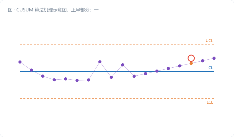 CUSUM 算法机理示意图。上半部分：一条原始数据折线，前半段围绕目标值波动，后半段整体抬高 1σ，标注"肉眼几乎看不出"。下半部分：对应的 C⁺ 累积曲线，前半段被反复归零贴着横轴，后半段单调爬升并撞上紫色 H 虚线，撞点画金橙色警示星。中间用箭头连接两段，标注"每次小偏差 −K 后入账"。