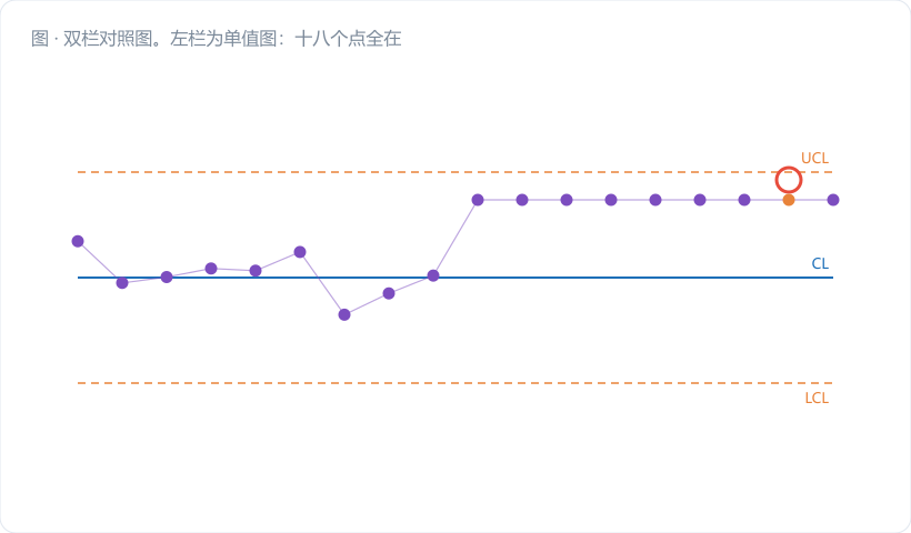 双栏对照图。左栏为单值图：十八个点全在 11.988～12.012 之间，红色规格带与蓝色控制限均未被触碰，标注"全程无报警"。右栏为 CUSUM 图：C⁺ 曲线前十点贴地，第 11 点起单调爬升，第 15 点撞上 H=0.020 紫色虚线，标金橙报警旗；同时画出 C⁻ 曲线始终为 0。图注："同一批数据，一张沉默、一…