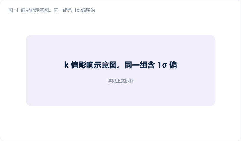 k 值影响示意图。同一组含 1σ 偏移的数据,画三条 C⁺ 曲线:k=0.25(灰色,偏移前就已缓慢爬升,虚警风险)、k=0.5(紫色,偏移前贴地、偏移后果断爬升)、k=1.0(浅蓝,偏移后爬得很慢,迟迟不触限)。图注:"门槛太低会自己爬,门槛太高爬不动"。