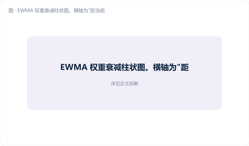 EWMA 权重衰减柱状图。横轴为"距当前第几个点"（0～12），纵轴为权重百分比。画三组柱：λ=0.1（浅蓝，矮而长，拖尾很远）、λ=0.2（紫色，中等）、λ=0.4（金橙，高而短，两三根就没了）。图注："λ 越小，记性越好，反应越慢"。