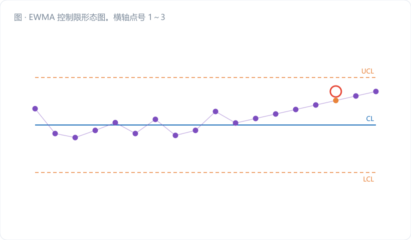 EWMA 控制限形态图。横轴点号 1～30，纵轴测量值。画出中心线 μ₀，上下两条控制限从中心附近起手、前 8～10 点呈喇叭口张开、之后趋于水平；叠一条真实的 EWMA 平滑曲线在中间游走。旁边用浅灰虚线画出休哈特 3σ 限做对比，明显宽得多。图注："限窄了三倍，同样的漂移就看得见了"。