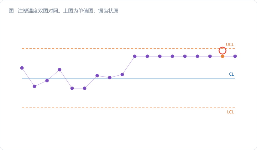 注塑温度双图对照。上图为单值图：锯齿状原始数据，3σ 限宽（230.2/239.8），全部点在内，标注"无报警"。下图为 EWMA 图：同一批数据的平滑 Z 曲线，前段在窄带内平稳、第 7 点后单调下行、第 13 点跌破 LCL=233.42 并打金橙警示旗；控制限画出前段喇叭口。图注："毛刺被摁住，趋势被放大"。