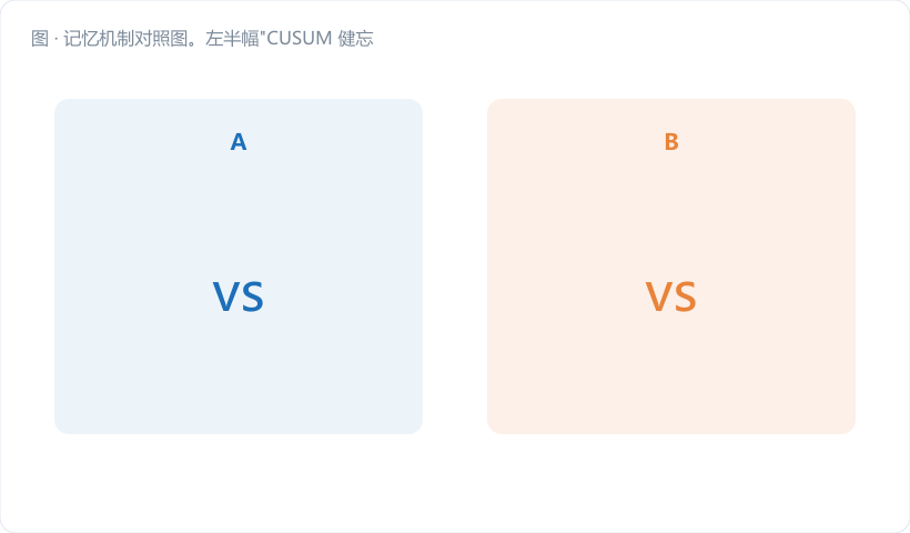 记忆机制对照图。左半幅"CUSUM 健忘"：账本柱状图，一个高柱（怪点）之后柱子逐级递减并在第 6 根归零，归零处画一把小扫帚，标注"一笔勾销"。右半幅"EWMA 长情"：一条 Z 曲线在怪点处抬升后按指数缓慢回落，回落轨迹用渐淡的紫色残影表现，标注"越冲越淡，但从不清零"。图注："一个翻篇，一个记着"。