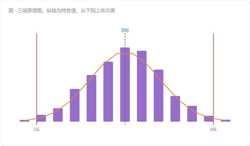 三域原理图。纵轴为特性值，从下到上依次画出 L、APL_L、ACL_L、T、ACL_U、APL_U、U 七条横线。三个区域用色块区分：中间宽绿色带标"可接收过程域"，两侧黄色窄带标"不定域"，最外红色标"拒收过程域"。在 ACL 线上叠画几个子组均值散点。右侧配一条小小的正态分布曲线，画出当均值处于 APL 时超出 U…