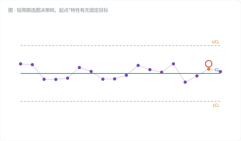 短周期选图决策树。起点"特性有无固定目标和散布"→ 有则指向"GB/T 17989.2 常规控制图"（灰色分支）；无则进入短周期分支，先判"子组大小=1？"，再判"过程散布相似？"（分出可变目标 / 通用两支），每支再判"单值 or 移动平均"，末端落到四个紫色圆角框，框内标注各自的控制限常数。图注："两个问题，定一张…