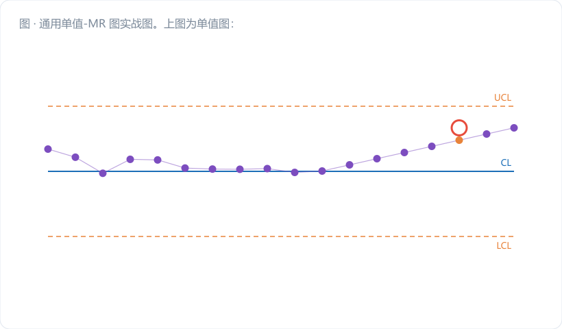 通用单值-MR 图实战图。上图为单值图：横轴序号 1～14，纵轴 z 值，CL=0 实线、±2.66 紫色控制限，十四个点用三种颜色区分品种 A/B/C，在第 7→8 点和第 11→12 点之间画竖向"换产"分隔虚线并标注品种名与 T、R̄m。下图为 MR 图：柱状 MR，CL=1、UCL=3.27。图注："三个品种…