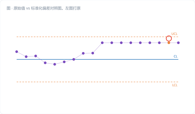 原始值 vs 标准化偏差对照图。左图打原始值：数据从 10 区间猛跳到 40 区间再到 30 区间，呈三个断崖式台阶，任何控制限都套不上，标注"没法看"。右图打 z：同一批数据被拉平到 0 附近的窄带里，平稳可判，标注"能看了"。图注："变的是产品，不变的是过程"。