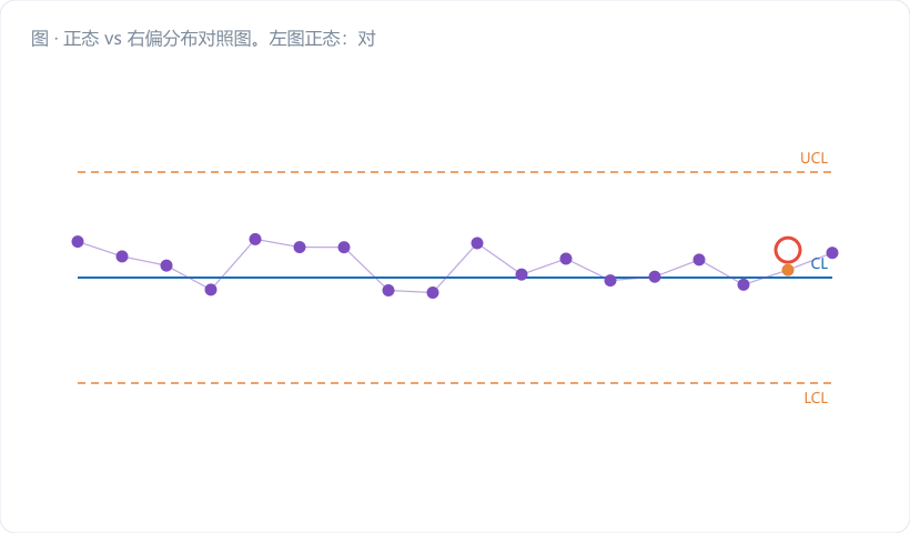 正态 vs 右偏分布对照图。左图正态:对称钟形,±3σ 处两侧各切出 0.135% 的尾部面积,用对称的浅蓝阴影表示,标注"两边都灵"。右图右偏:左侧被 x=0 的墙顶住、右侧长拖尾,画出按正态算的 ±3σ 位置——LCL 落到 0 的左边(画在墙外,标红叉"物理不可能"),UCL 切出的右尾面积明显大于 0.135%…