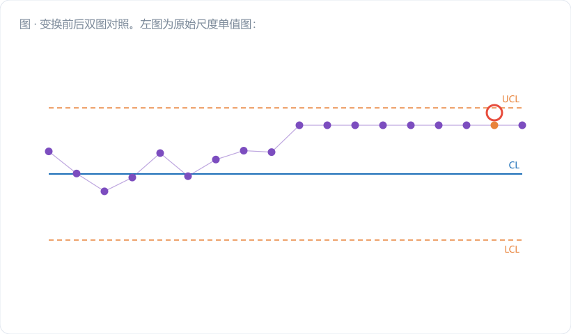 变换前后双图对照。左图为原始尺度单值图:数据点右偏聚集在下方,UCL=0.0488 与红色规格线 0.05 几乎重叠(用箭头标注"仅差 0.0012,没有预警空间"),LCL=−0.0116 画在横轴 0 以下并打红叉标"物理不可能"。右图为对数变换后反变换的限:同一批数据点,控制限明显不对称(上宽下窄,0.0034~…