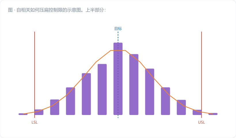 自相关如何压扁控制限的示意图。上半部分：两条时间序列并排，左为独立序列（点上下乱跳、锯齿密集），右为自相关序列（点连成缓慢起伏的波浪）；用箭头标出各自的相邻点差值，右侧差值明显更小。下半部分：同一组真实分布（σₓ=1.0）上叠两组控制限，蓝色虚线为真实 3σ 限（±3.0），红色实线为 MR 估出的"3σ"限（±1.6…