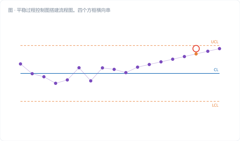 平稳过程控制图搭建流程图。四个方框横向串联：①采稳态数据算 r₁ → 判断框"r₁ > 0.3？"（否→分支到"常规 I-MR 即可"）→ ②拟合 AR(1)，得 φ 与 σ_a → ③对残差 eₜ 画 I 图（ARL₀ 恢复 370）→ ④残差上叠 EWMA/CUSUM（补回慢漂移灵敏度）。每个框下方标注对应产出物…