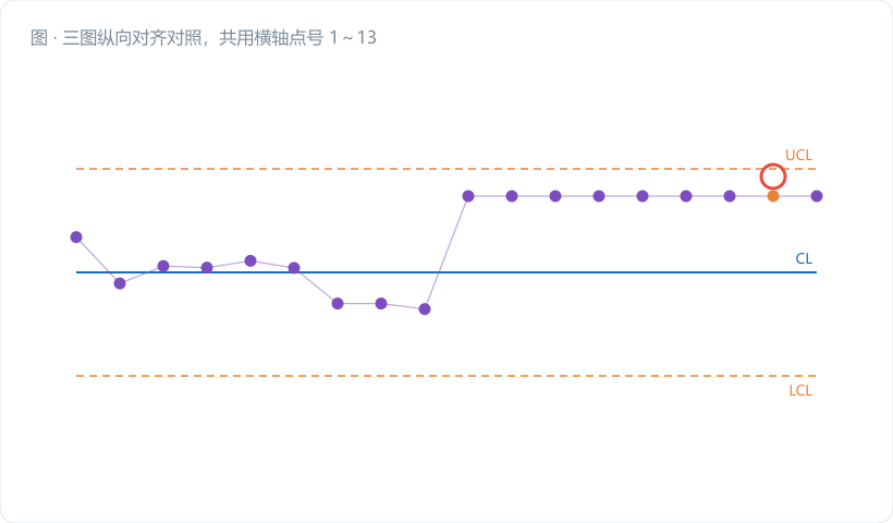三图纵向对齐对照，共用横轴点号 1～13。上图为原始釜温 I 图：数据线缓慢爬升，红色压扁限 ±1.64 在第 10 点被穿透，但整条限带上密布着历史虚警的灰色小叉，图注"限太窄，狼来了"。中图为残差 I 图：残差点在 ±2.14 蓝色限内平稳波动，全程无报警，标注"不虚警了，但也不灵敏"。下图为残差 EWMA 图：Z…