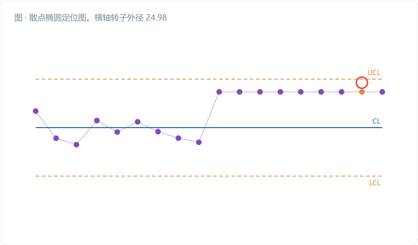 散点椭圆定位图。横轴转子外径 24.988～25.012，纵轴泵体内孔 25.015～25.045。历史稳态点用浅灰圆点画成一条 45° 斜带；紫色椭圆为 T²=11.83 控制椭圆；深蓝虚线矩形为两张单变量图的 3σ 联合区。第 1～8 批点用蓝色标注在椭圆内，第 9 批点标在椭圆边缘（黄色），第 10～12 批三个…