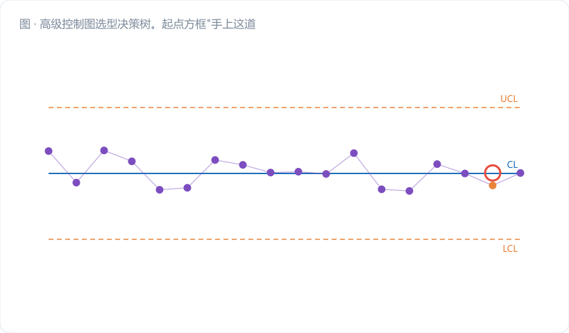 高级控制图选型决策树。起点方框"手上这道工序"，向下第一个菱形判断"计量数据？"（否→灰色分支"p/np/c/u 图，见模块三"）。是→第二个菱形"r₁ > 0.3？"（是→紫色终端框"平稳过程图：AR 残差 + EWMA，17989.9，第 48 篇"）。否→第三个菱形"多特性且 ρ>0.5？"（是→紫色终端框"多变…