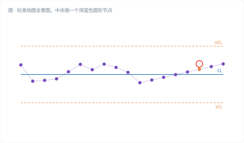 标准地图全景图。中央画一个深蓝色圆形节点"GB/T 17989 / ISO 7870 控制图族"，向外辐射八条射线连到八个分部方框（.1 通用、.2 常规、.3 验收、.4 CUSUM、.5 特殊、.6 EWMA、.8 短周期、.9 平稳），每个方框内标注一句话适用场景与模块五篇号。右上角另置一个紫色独立节点"ISO…