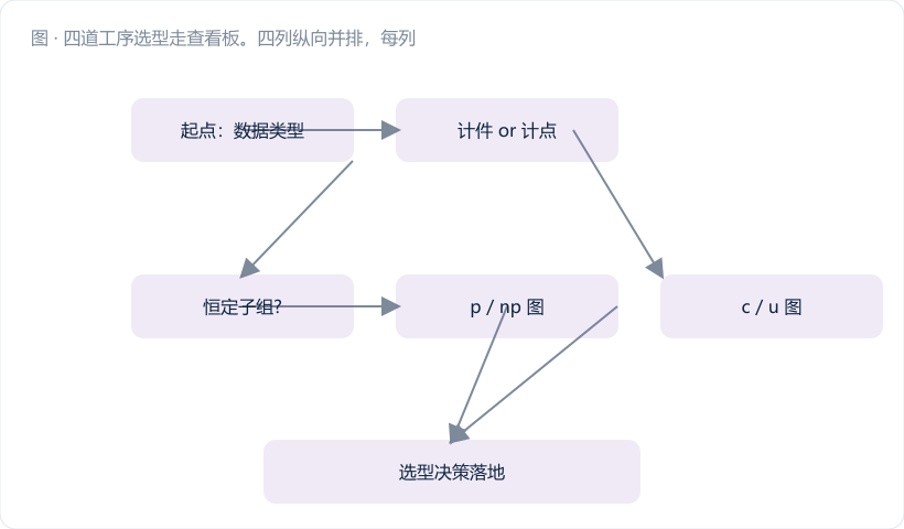 四道工序选型走查看板。四列纵向并排，每列一道工序（A 精车轴径 / B 真空炉温 / C 小批量夹具体 / D 泵体配合）。每列自上而下列出五个问题的答案（用绿色勾、红色叉与关键数值如 r₁=0.85、ρ=0.80 标注），在命中出局的那一问画一道金橙横线并标"在此定案"。列底部为紫色结论条，写出最终图种组合。最右侧另…