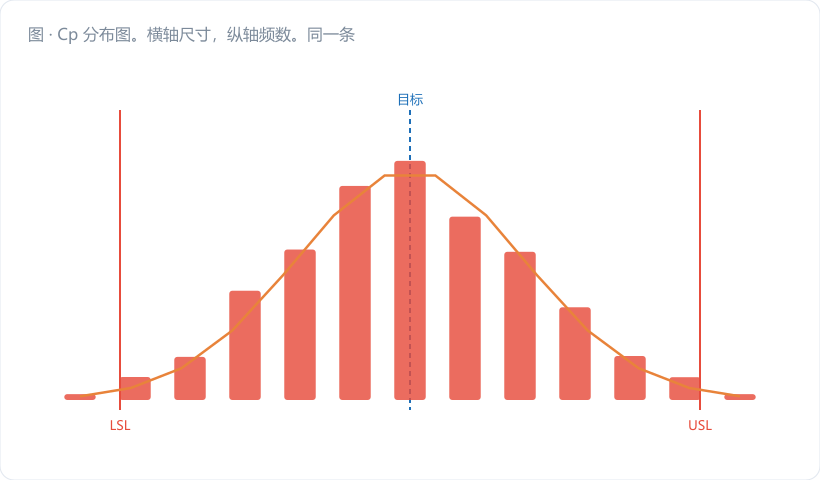 Cp 分布图。横轴尺寸,纵轴频数。同一条公差带(LSL/USL 用金橙竖虚线)上叠三条正态曲线:瘦高的(Cp=2.0,深蓝)、中等的(Cp=1.33,蓝灰)、矮胖的(Cp=0.8,红色,两侧尾巴溢出公差带涂红阴影)。三条曲线均值全部对齐公差中心 M。图注:"Cp 只管曲线胖瘦,不管曲线站位"。