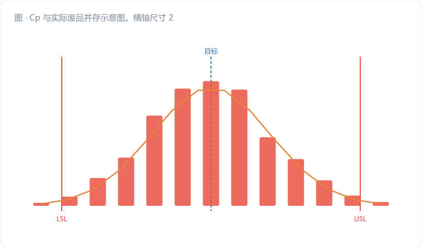 Cp 与实际废品并存示意图。横轴尺寸 2.94~3.07,两条金橙竖虚线标 LSL=2.95 / USL=3.05,中心线 M=3.00 用灰虚线。画一条深蓝正态曲线,峰值落在 3.029(明显右偏),右尾越过 USL 的部分涂警示红并标注"≈18000 PPM"。左上角标 Cp=1.67,右上角标 Cpk=0.70…