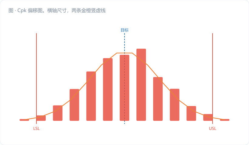 Cpk 偏移图。横轴尺寸，两条金橙竖虚线标 LSL / USL，灰虚线标公差中心 M。画三条同样胖瘦（σ 相同）的深蓝正态曲线，峰值分别落在 M、M+0.25(T/2)、M+0.6(T/2)，越界的右尾依次涂红且面积递增。每条曲线右侧标注对应的 k 与 Cpk（如 k=0 → Cpk=1.67；k=0.25 → 1.2…