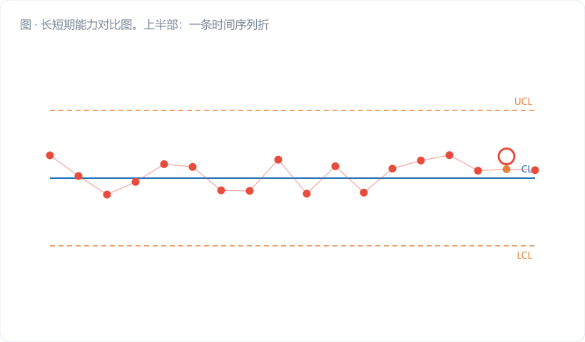 长短期能力对比图。上半部：一条时间序列折线（横轴子组号 1–25，纵轴尺寸），折线整体呈台阶状缓慢上移（模拟刀具磨损漂移），每个子组用 5 个小点表示，组内点很密（用深蓝小括号标注"组内散布 σ_within，窄"），而 25 组的整体包络用金橙色大括号标注"整体散布 s，宽"。下半部：两条正态曲线叠放在同一公差带上—…