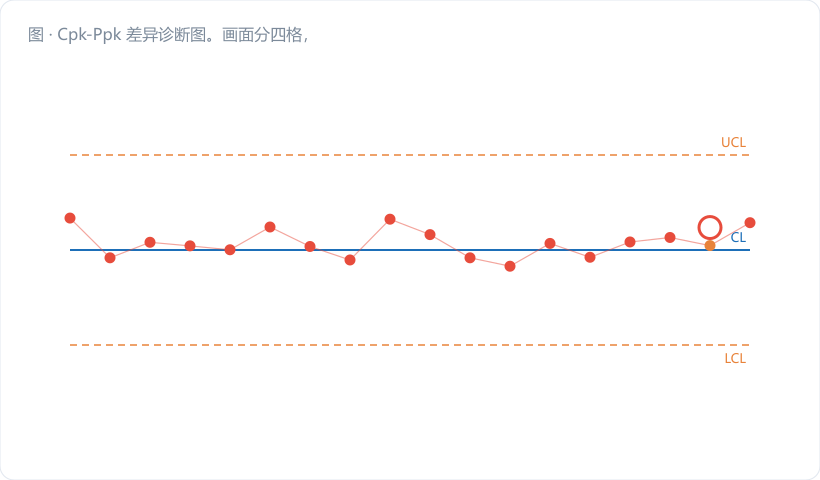 Cpk-Ppk 差异诊断图。画面分四格，每格上方是一条 25 点的子组均值时间序列（深蓝折线，中心线灰虚线），形态分别为：①平稳随机（标 R_stab≈1.05，Cpk 1.60 / Ppk 1.55，绿标签"稳定"）②缓慢爬升（R_stab≈1.7，Cpk 1.61 / Ppk 0.88，金橙标签"漂移"）③三段台阶…