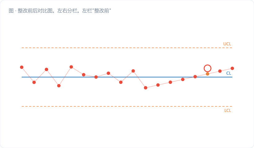 整改前后对比图。左右分栏。左栏"整改前"：上方三段台阶的子组均值折线（三段分别用三种深浅的蓝标注 HB187/HB203/HB216），下方一条较胖的整体分布曲线，标 R_stab=1.83 / Ppk=1.79。右栏"整改后"：上方平稳随机波动的折线，下方一条明显变瘦的分布曲线，标 R_stab=1.06 / Ppk…