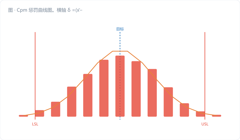 Cpm 惩罚曲线图。横轴 δ =(x̄−T)/σ̂，从 0 到 3；纵轴 Cpm/Cp 比值，从 0 到 1。画一条平滑下降的红色曲线（即 1/√(1+δ²)），在 δ=0/1/2/3 处打四个圆点并标注 100%/71%/45%/32%。同图叠一条深蓝直线表示 Cpk/Cp = 1−k 的线性惩罚做对照。三个案例状态…