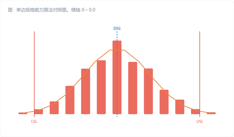单边规格能力算法对照图。横轴 0～0.06 mm，一条金橙竖虚线标 USL=0.050。主体是实测数据的直方图（深蓝柱），明显右偏；叠加两条曲线：红色实线为对数正态拟合（左端贴 0，右端长尾），浅蓝虚线为错误套用的正态曲线（左尾穿入负值区，用红叉打断）。在 X₅₀ 与 X₉₉.₈₆₅ 处画两条细竖线并用金橙双箭头标注这…