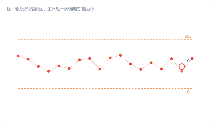 能力分级表配图。主体是一条横向的"能力标尺"色带，从左到右分五段：<1.00 警示红、1.00–1.33 金橙、1.33–1.67 蓝灰、1.67–2.00 浅蓝、≥2.00 绿。色带上方标刻度值，下方每段挂一个小卡片写处置动作（100% 检验／加严监控／常规控制图／可放宽频次／考虑降检）。色带右侧竖排三个旗标指向不同…