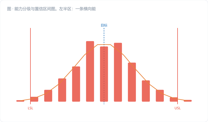 能力分级与置信区间图。左半区：一条横向能力标尺色带（沿用图 1 的五段配色）。三个案例结果各画一根横向"误差棒"落在色带上——第一轮：中心点 1.35 落在蓝灰段，但误差棒左端伸到 1.04 探进金橙段（用红色虚线圈出这段"看着达标其实没有"的部分）；第二轮：中心点 1.12、左端 0.99，整根棒落在金橙与红段；复测…