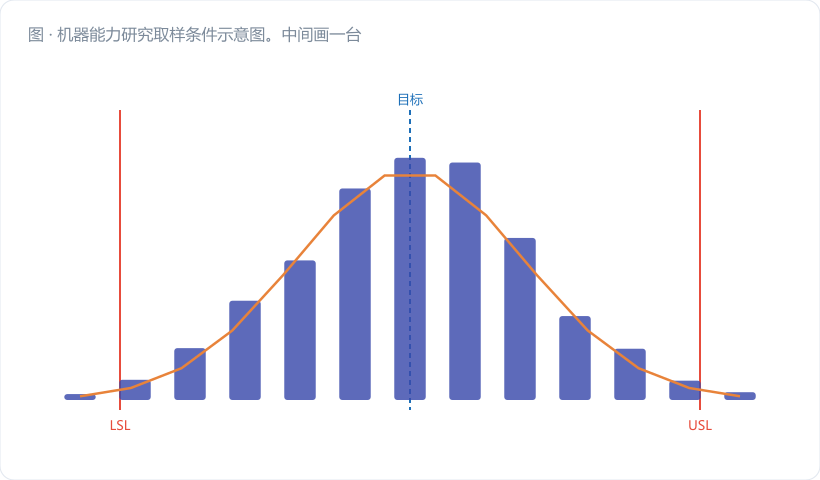 机器能力研究取样条件示意图。中间画一台 CNC 剪影，外围用五个灰色图标围一圈（料/人/量具/环境/时间），每个图标上打一把金橙色"锁"，表示这五项全部锁定；只有从机器指向输出的那条箭头是深蓝实线并标注"唯一允许的变差源"。下方一条时间轴，画 50 个连续小方块，标注"连续 50 件，不停机、不换刀、不补偿"。图注："…