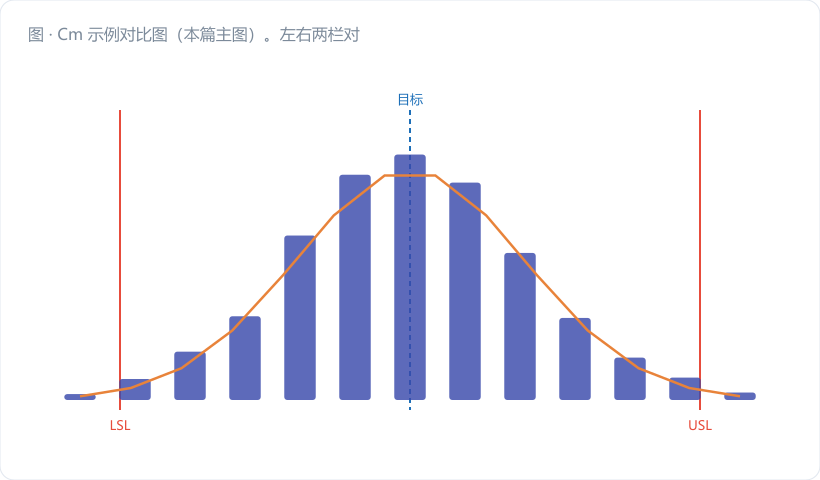 Cm 示例对比图（本篇主图）。左右两栏对照："调整前"与"调整后"。每栏画一条水平公差带（LSL 19.9870 至 USL 20.0000，两端红色竖线，中间虚线标 M=19.99350），公差带内叠一条钟形分布曲线：左栏的钟形明显右偏、右侧尾巴贴近 USL，标注 Cm=2.74 / Cmk=1.46 / K=0.4…