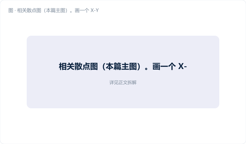 相关散点图（本篇主图）。画一个 X-Y 坐标系（原点为理论位置），画一个半径 0.125 的深蓝色公差圆；圆内散布约 200 个实测点（灰色），点云明显沿 40.7° 方向拉成雪茄形，中心偏向右上；叠画一个金橙色的 99.73% 等概率椭圆（长半轴 0.135、短半轴 0.062、倾角 40.7°），椭圆两端明显戳出圆…