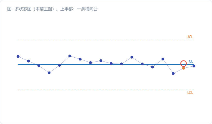 多状态图（本篇主图）。上半部：一条横向公差带（LSL 1.94 / USL 2.06，红色竖线），带内叠一个明显的**双峰**直方图——右侧一个高大的主峰（深蓝，标"稳态 92%，均值 2.004"），偏右位置一个矮小的次峰（金橙，标"开机态 8%，均值 2.030"），次峰右尾越过 USL 的部分涂警示红。中间用虚线…