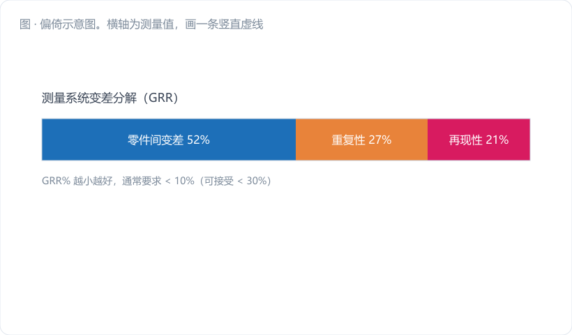 偏倚示意图。横轴为测量值，画一条竖直虚线标"参考值/真值"，右侧画一个正态钟形曲线（品红 #d81b60 填充），其中心线与真值线之间用金橙双箭头标注"Bias"；曲线宽度用双向箭头标"重复性 EV"。左下角小字："中心偏了叫偏倚，胖瘦不对叫重复性，两码事。"