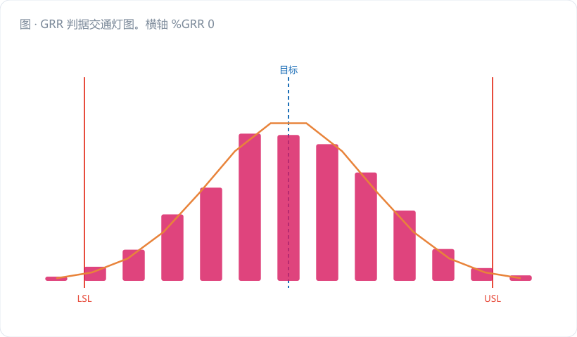GRR 判据交通灯图。横轴 %GRR 0→50%，分三段着色：0–10% 绿、10–30% 黄、>30% 红。在轴上叠加两条曲线：一条为 ndc（右纵轴，标出 ndc=5 与 27.2% 的交点，用虚线引出）、一条为能力保真度 √(1−r²)（左纵轴）。黄区上方加标注框："条件接受 ≠ 自动通过"。