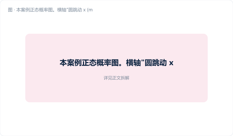 本案例正态概率图。横轴"圆跳动 x (mm)" 0.005→0.032，纵轴"标准正态分位数 z" −2.5→+2.5。画 20 个实测点（品红实心圆）呈明显下凹弧形，叠加一条按 X̄=0.0156、s=0.0058 生成的正态参考直线（深蓝虚线）；在右端用金橙箭头标注"右端翘起 = 长尾在右"，左下角标注两段斜率 0…