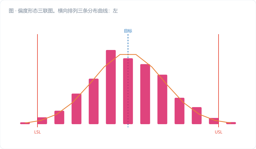 偏度形态三联图。横向排列三条分布曲线：左偏（g₁ < 0，长尾拖向左，金橙）、正态（g₁ = 0，对称，深蓝）、右偏（g₁ > 0，长尾拖向右，品红 #d81b60）。每条曲线上标出均值、中位数、众数三条竖线的相对位置（右偏时"众数 < 中位数 < 均值"），底部注明"长尾那侧的 ppm 会被正态公式严重低估"。