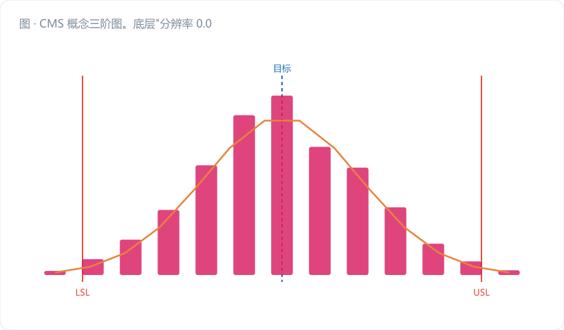 CMS 概念三阶图。底层"分辨率 0.001"小方块,中层"重复性散布 EV"误差带,顶层"测量能力 CMS 放在公差带上"——用一条公差带横轴,标出 6σ_测量 占公差的比例,配色深蓝 + 品红 #d81b60,标注"分辨率细 ≠ 能力强"。