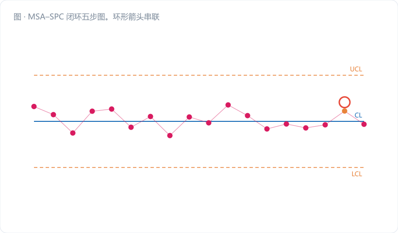 MSA–SPC 闭环五步图。环形箭头串联：①MSA 量具准入 → ②SPC 建图 → ③判异核实 → ④能力复核 → ⑤改善重评 → 回到 ①。环心写"测量可信，控制才可信"。配色深蓝主环 + 品红 #d81b60 的"判异核实"节点（强调先查量具），箭头用金橙。