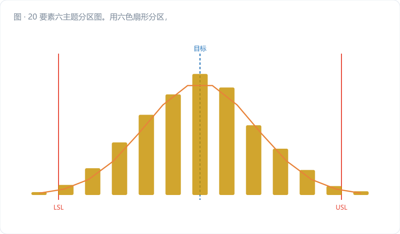 20 要素六主题分区图。用六色扇形分区，每区内列出对应要素编号与短名；中心写"SPC 系统"。策划与文件、测量与数据两块用深色标注"地基"，变异评估用金橙标注"能力前提"。图注："标准不分组，分组是为了自评好下手"。