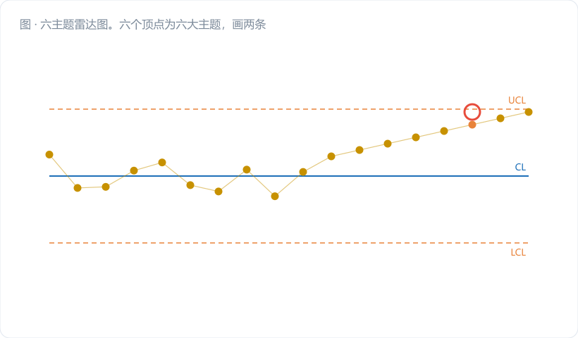 六主题雷达图。六个顶点为六大主题，画两条曲线：灰色为"典型汽车零部件供应商画像"，金色为"本厂自评"，明显在"追溯与供应链""变异评估"两个方向凹陷。图注："凹进去的方向就是下一年的整改预算该去的地方"。
