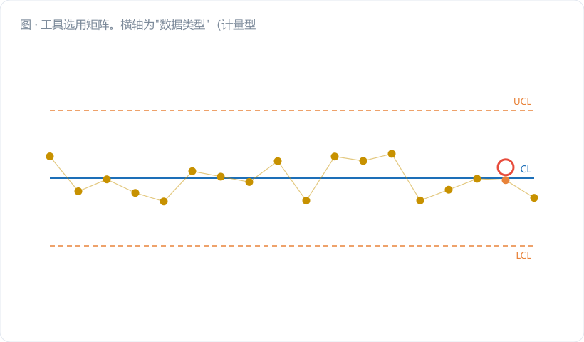 工具选用矩阵。横轴为"数据类型"（计量型／计数型），纵轴为"生产模式"（大批量／小批量／单件／连续过程），九宫格内填入推荐控制图与对应标准号；右侧加一竖列"高级需求"（小偏移／多变量／测量不确定度）用金橙底突出。图注："先定格子，再查出处"。