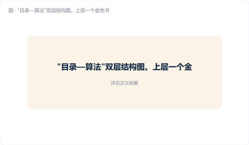 "目录—算法"双层结构图。上层一个金色书架图标写"ISO 11462-2：84 种工具 + 18 个重点"，下层三本蓝色书写"GB/T 17989 系列""ISO 7870 系列""ISO 22514 系列"，中间用箭头标注"出处栏"。图注："目录负责导航，算法在下面三排书里"。