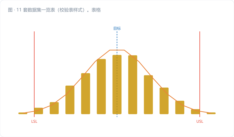 11 套数据集一览表（校验表样式）。表格四列：数据集编号（DS1–DS11）、分布模型（A1/B/C/D 等）、验证主题（控制限／能力指数／非正态／多状态）、对应标准（7870-2 / 22514-2 / 22514-8）。DS1 行用金橙底高亮，DS11 行标注"多状态"。图注："别只验 DS1，非正态那几套才是照妖…