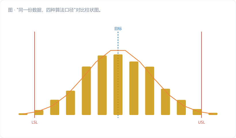 "同一份数据，四种算法口径"对比柱状图。横轴四组：①组内σ+c₄修正（正确，Cp=2.07）②组内σ不修正（Cp≈2.20）③整体σ（Cp≈2.31）④R̄/d₂ 路径（Cp≈2.07）。正确项用深金柱，错误项用淡红柱并标出偏差百分比。图注："三行代码的差别，能让能力指数飘 12%"。