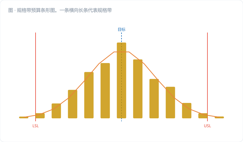 规格带预算条形图。一条横向长条代表规格带 U−l = 100%，从左依次分段填色：MS 不确定度占用（≤20%，深蓝）、MP 额外占用（≤40% 累计，金橙）、留给制造过程（≥60%，浅灰）。下方标注 DS1 实测：MS 5.1%、MP 9.9%，用细箭头指到条上极窄的一小段。图注："量具吃掉的每一个百分点，都是从制造…
