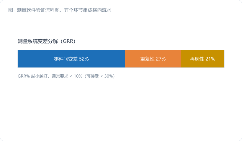 测量软件验证流程图。五个环节串成横向流水线：① 载入 DS1 数据 → ② 软件计算 u_MS / u_MP → ③ 按 k=2 算 U → ④ 算 %Q 与 CM → ⑤ 与公布答案比对（容差 ±2%）。每个环节下方挂一个小方框写"该环节常见 bug"，如"漏合成线性分量""k 取 1.96 vs 2 混用""%Q…